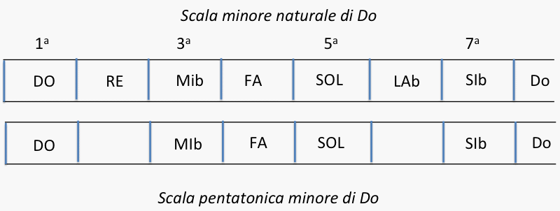 Pasquale Petrilli Corso Di Chitarra